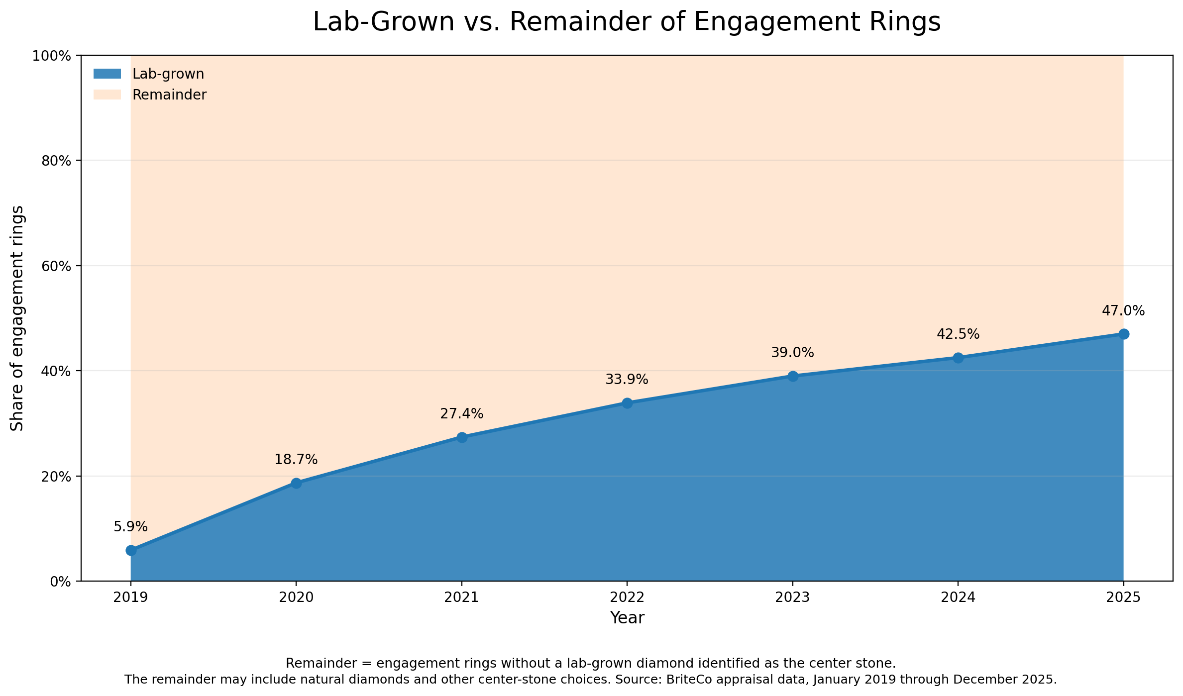 briteco lab grown vs remainder 2019 2025